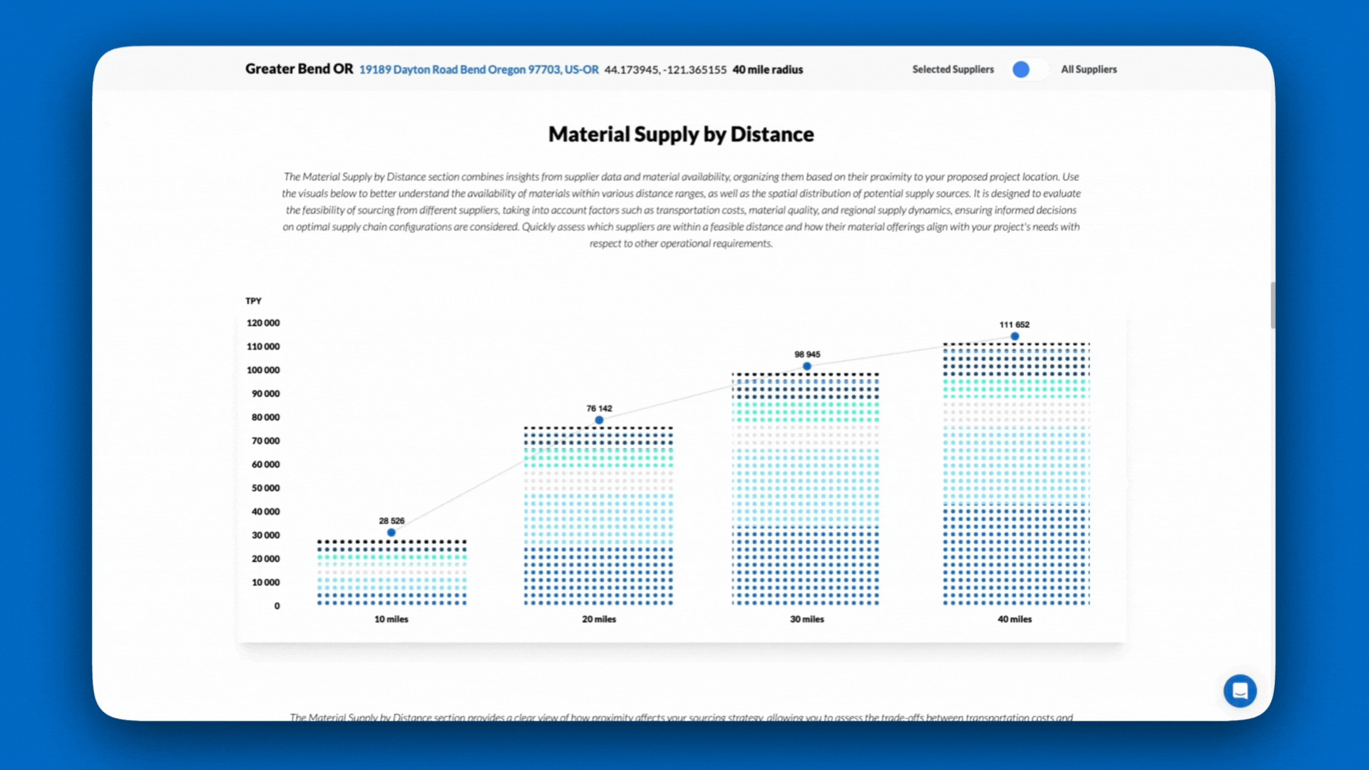 Dev Oregon - Material Supply by Distance